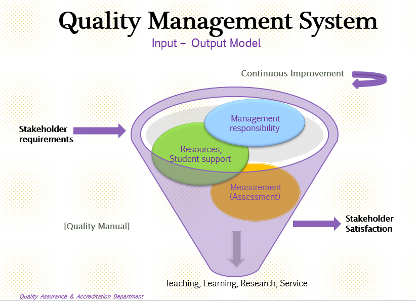Quality Management System